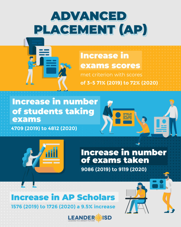 Advanced Placement (AP) Program and International Baccalaureate (IB