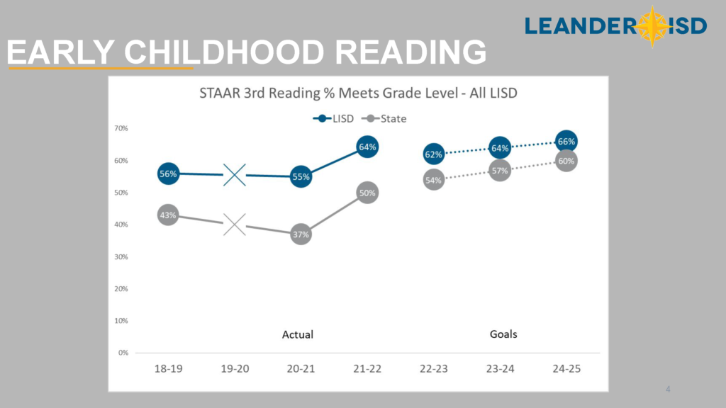 Early Childhood Reading scores