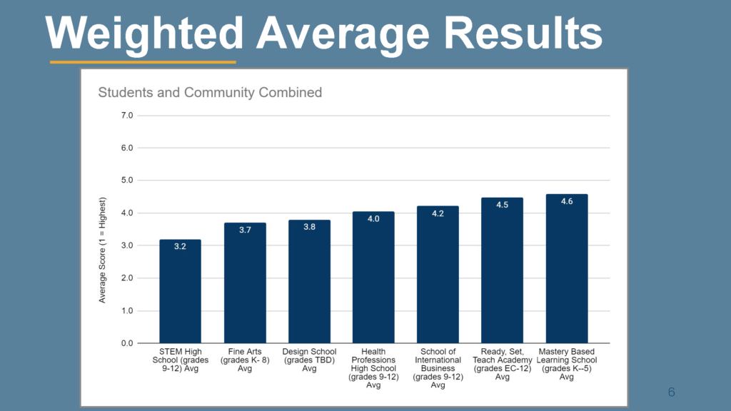 Weighted Average Results from Schools of Choice Survey