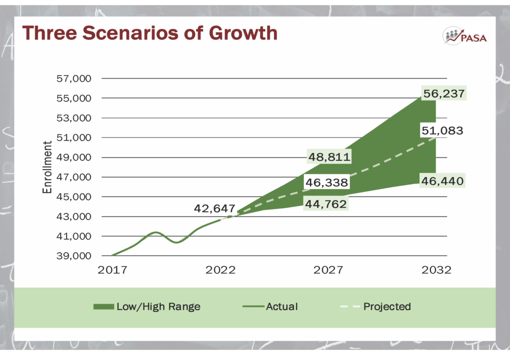 Demographic projects showing three scenarios of growth over the next 10 years