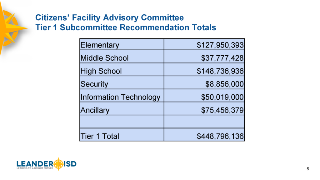 CFAC Subcommittee Recommendation Totals