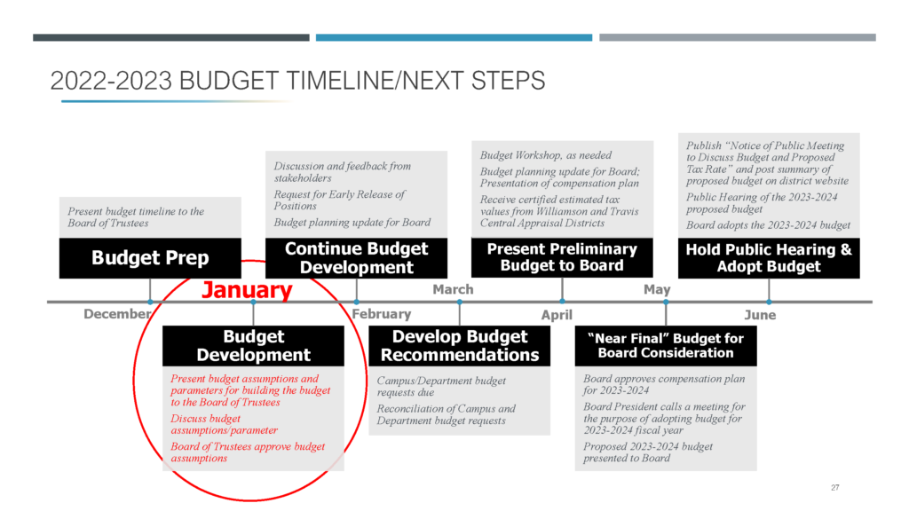 Budget Timeline and Next Steps