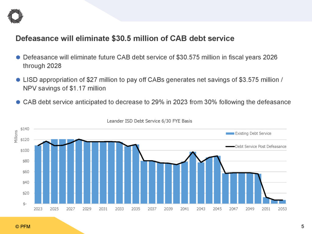 Defeasance will eliminate $30.5 million of CAB debt service