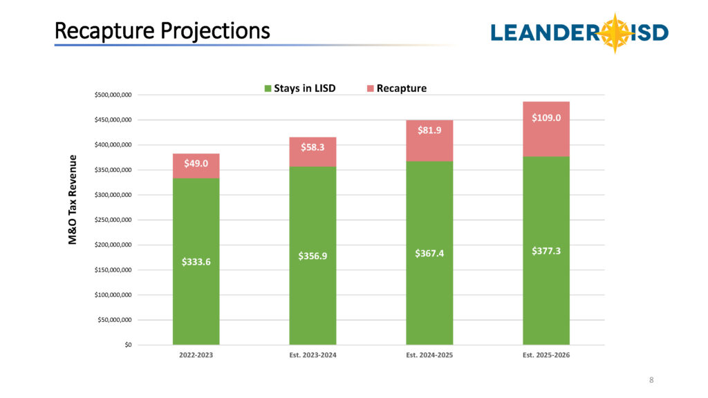Recapture projections over four years