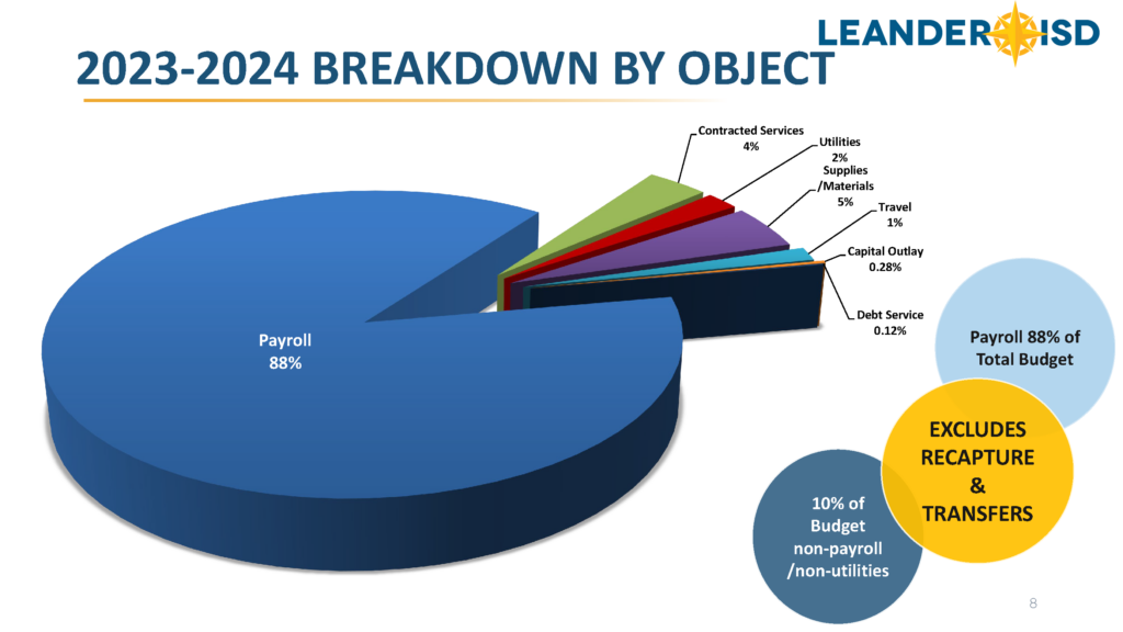 2023–24 Budget Breakdown by Object