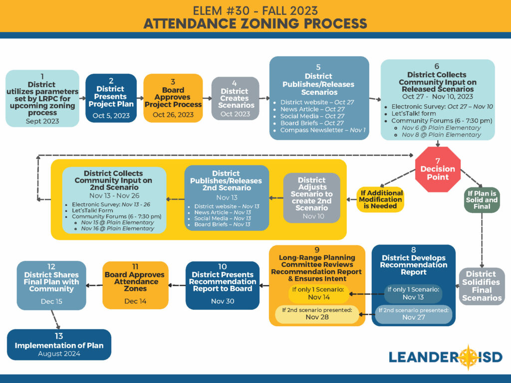 Elementary School 30 Attendance Zoning Process Timeline