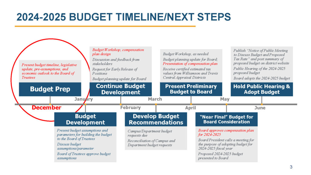 2024–25 Budget Timeline & Next Steps