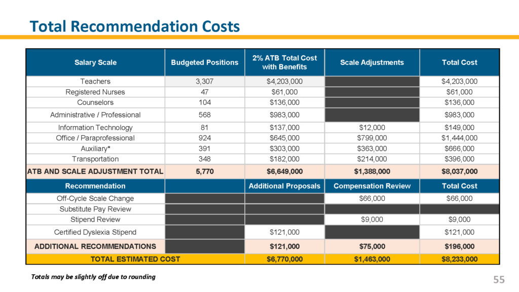 Compensation: Total Recommendation Costs