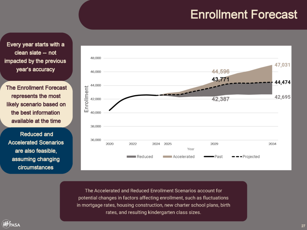 Demographic Report projections
