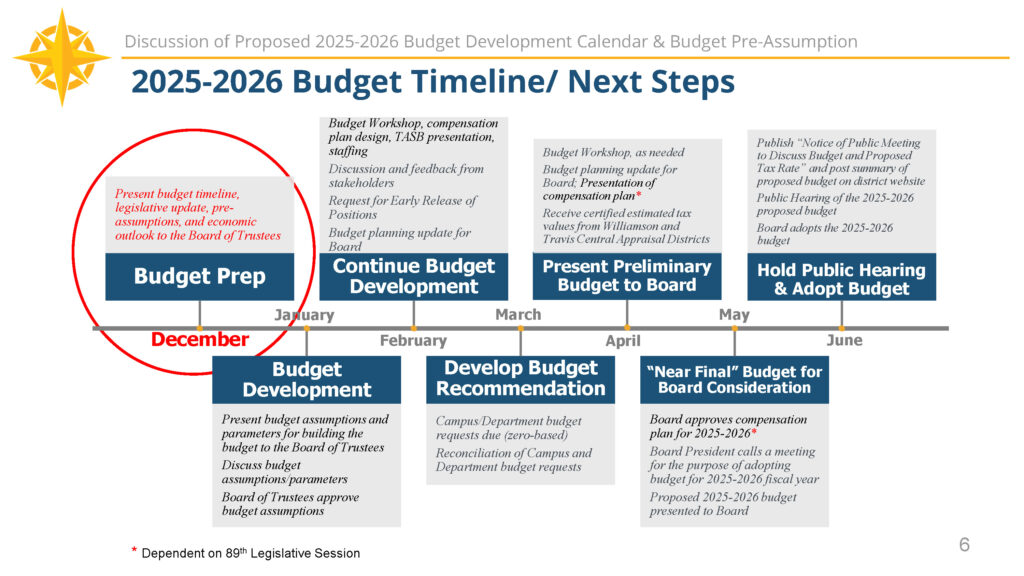 Budget Timeline and Next