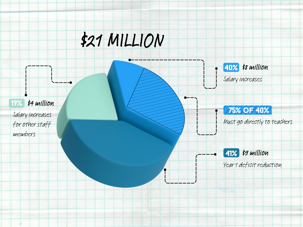 School finance bill pie chart