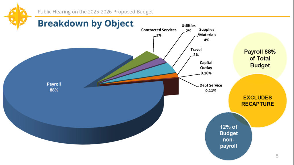 Budget presentation pie chart showing breaking by object.