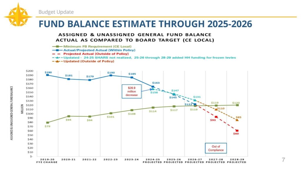 Budget line graph