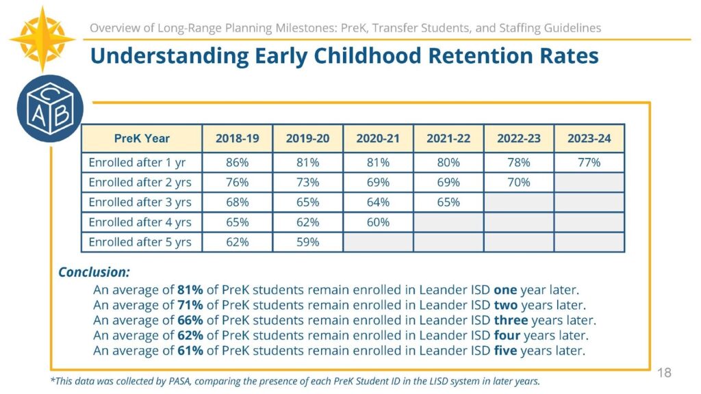 Early Childhood Rates