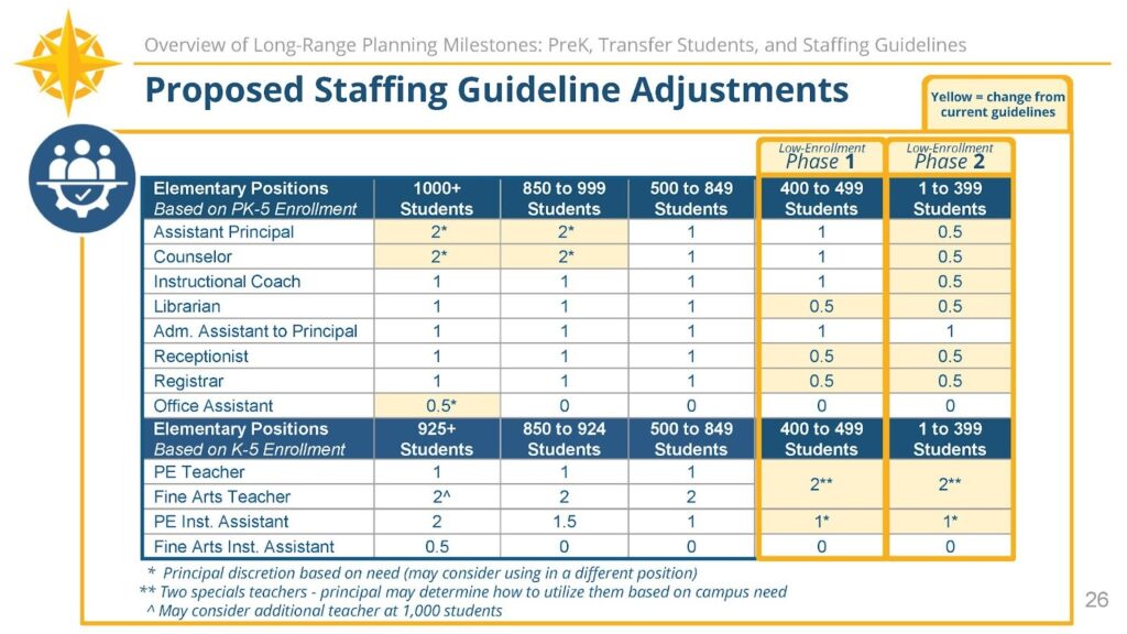 Proposed Staffing Guidelines