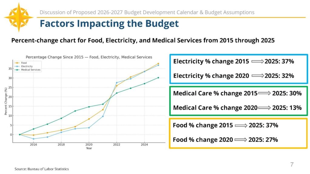 Factors Impacting the Budget