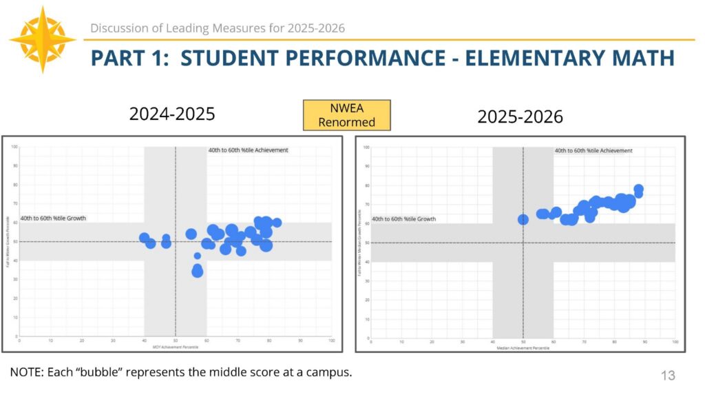 Leading Measures Elementary Math