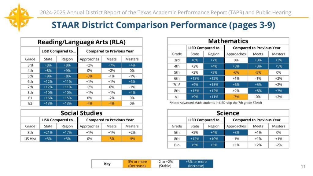 TAPR STAAR District Comparison