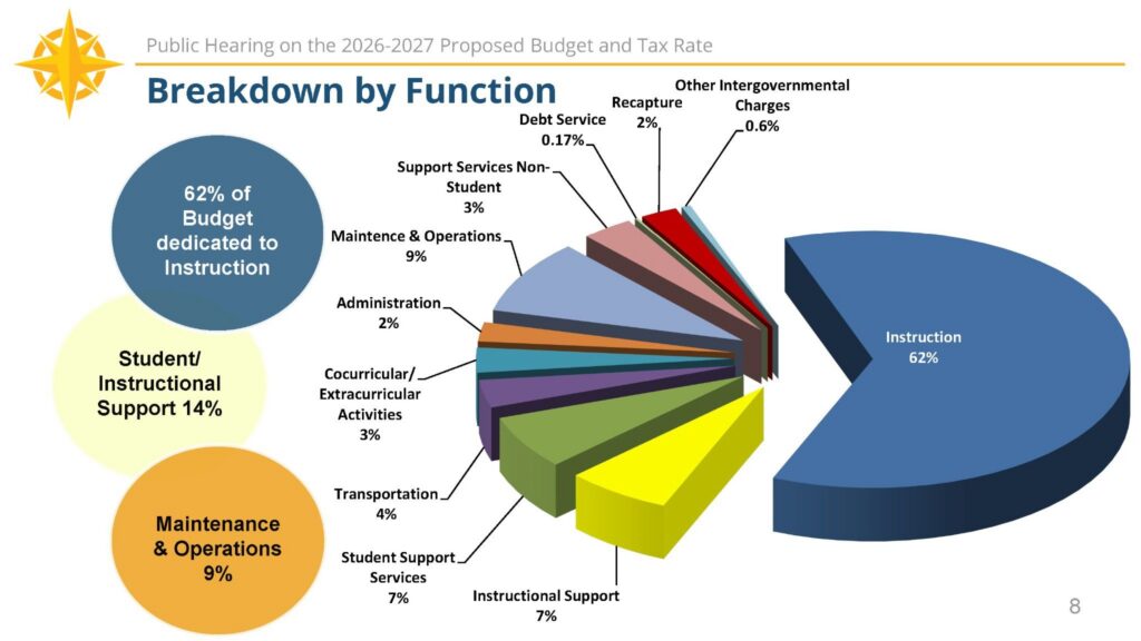 Budget presentation